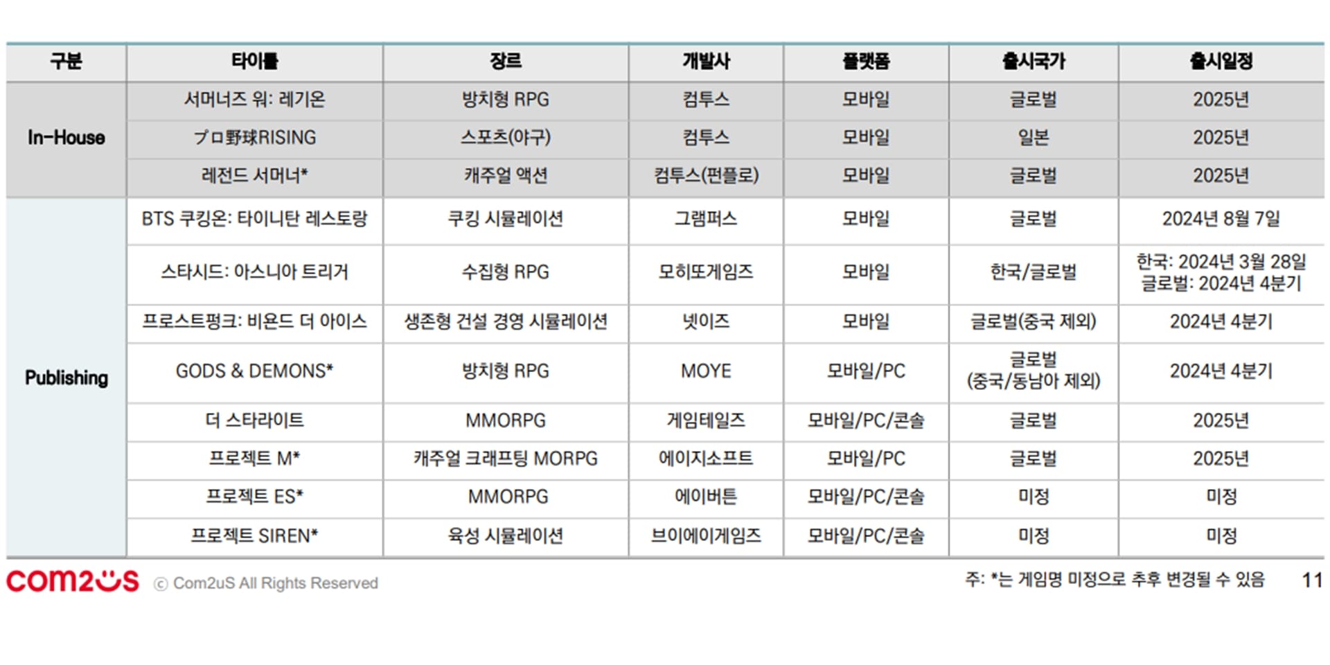 데브시스터즈 지분 팔아 자금 마련한 컴투스, 남재관 흥행 게임 만들기 ‘올인’