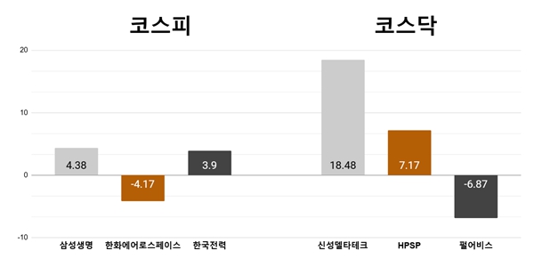 [오늘의 주목주] '밸류업 기대감' 삼성생명 4%대, 신성델타테크 18%대 상승