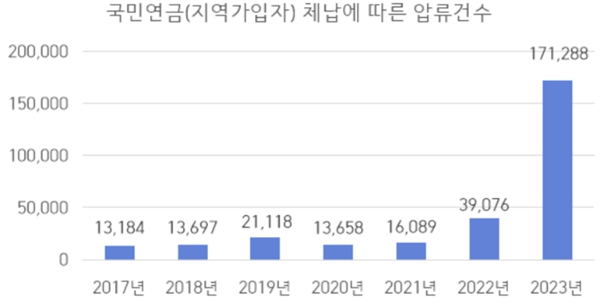 국민연금 지역가입자 압류 급증, 민주당 이수진 “저소득 자영업자 지원해야”