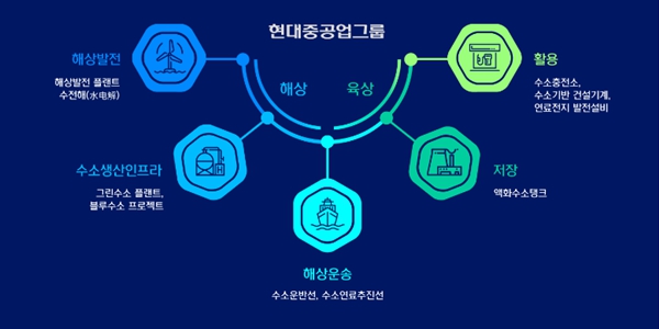 HD한국조선해양, 수소연료전지 자회사 ‘HD하이드로젠’ 설립