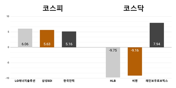 [오늘의 주목주] '배터리 안전 특허 압도적' LG에너지솔루션 6% 상승, HLB 9%대 하락