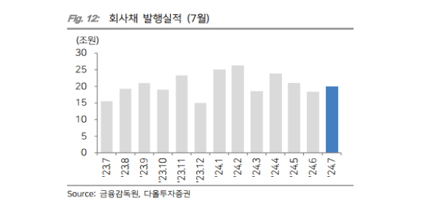 다올투자 “하반기도 회사채 중심 자금조달 수요 커, 증권사 수수료수익 증가 전망”