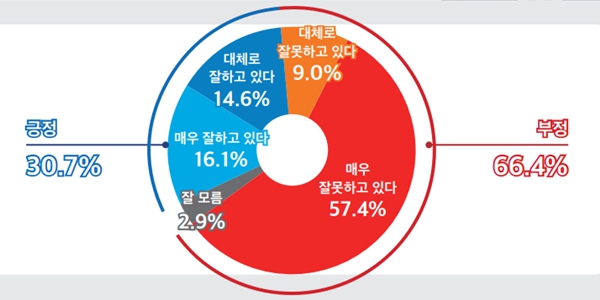 [미디어토마토] 윤석열 지지율 30.7%, 정당지지 민주 43.5% 국힘 32.4%