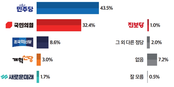 [미디어토마토] 윤석열 지지율 30.7%, 정당지지 민주 43.5% 국힘 32.4%