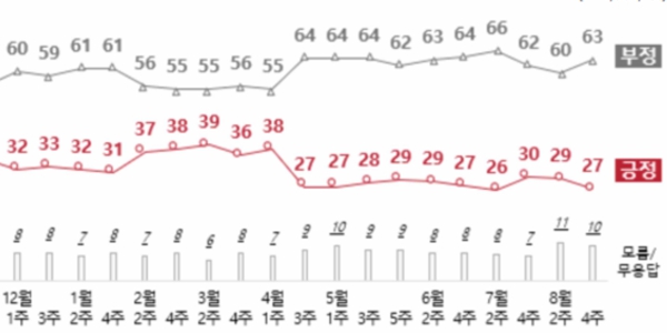 전국지표조사 <a href='https://www.businesspost.co.kr/BP?command=article_view&num=357279' class='human_link' style='text-decoration:underline' target='_blank'>윤석열</a> 지지율 27%, 정당지지 국힘 31% 민주 29%