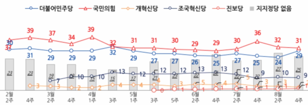 전국지표조사 <a href='https://www.businesspost.co.kr/BP?command=article_view&num=357279' class='human_link' style='text-decoration:underline' target='_blank'>윤석열</a> 지지율 27%, 정당지지 국힘 31% 민주 29%