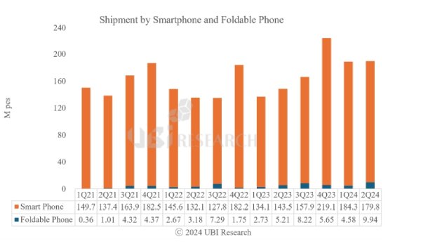 2분기 폴더블 올레드 출하량 1분기보다 2배 증가, 올해 4천만 대 넘어설 전망 