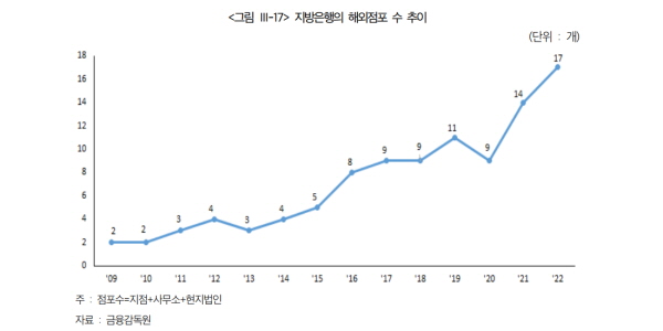 [은행 해외사업 점검] 전북은행 부산은행 iM뱅크도 간다, 지방은행 글로벌사업은 ‘이제 출발점’