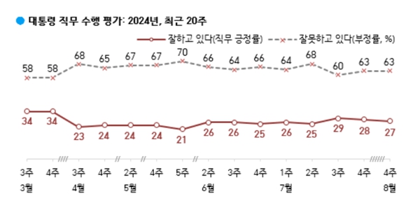 [한국갤럽] <a href='https://www.businesspost.co.kr/BP?command=article_view&num=357279' class='human_link' style='text-decoration:underline' target='_blank'>윤석열</a> 지지율 27%, 정당지지 국힘 32% 민주 31% 혁신당 8%