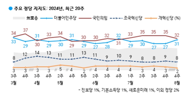 [한국갤럽] <a href='https://www.businesspost.co.kr/BP?command=article_view&num=357279' class='human_link' style='text-decoration:underline' target='_blank'>윤석열</a> 지지율 27%, 정당지지 국힘 32% 민주 31% 혁신당 8%