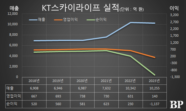 [Who Is ?] 최영범 KT스카이라이프 대표이사 사장