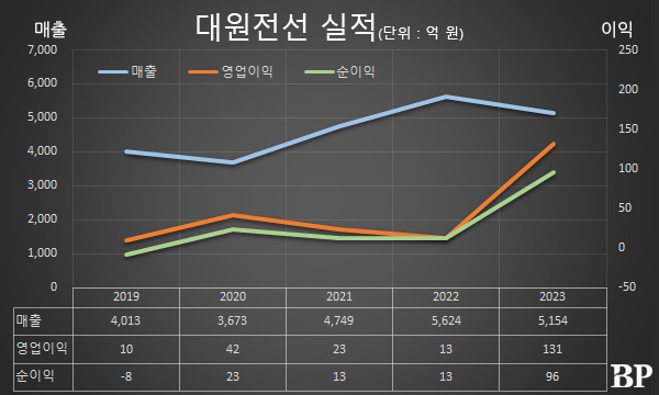 [Who Is ?] 서명환 대원전선 대표이사 회장