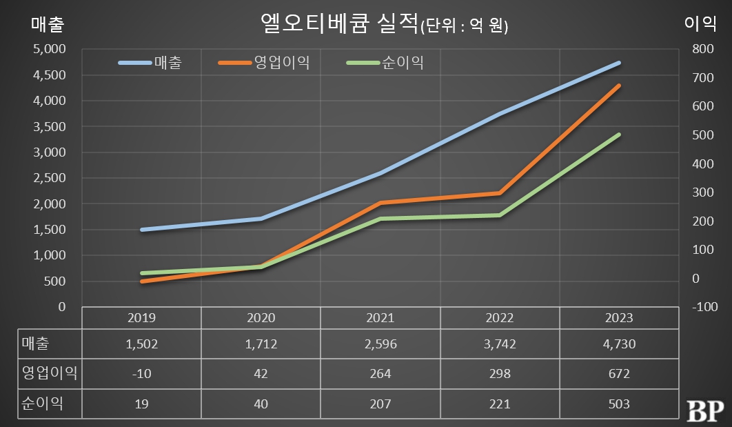 [Who Is ?] 오흥식 엘오티베큠 대표이사 회장