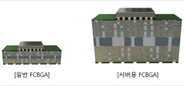 삼성전기 2년 내 '고부가 FCBGA' 판매비중 50% 목표, 8조 시장 공략 본격화