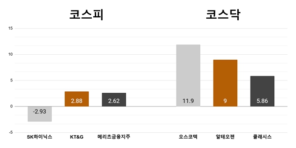 [오늘의 주목주] '잭슨홀 미팅 관망세' SK하이닉스 2%대 하락, 오스코텍 11%대 상승 