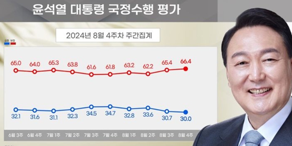 [리얼미터] <a href='https://www.businesspost.co.kr/BP?command=article_view&num=357279' class='human_link' style='text-decoration:underline' target='_blank'>윤석열</a> 지지율 30%로 하락, 정당지지 국힘 37% 민주 40%