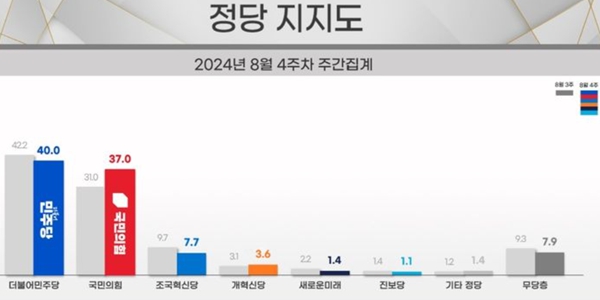 [리얼미터] <a href='https://www.businesspost.co.kr/BP?command=article_view&num=357279' class='human_link' style='text-decoration:underline' target='_blank'>윤석열</a> 지지율 30%로 하락, 정당지지 국힘 37% 민주 40%