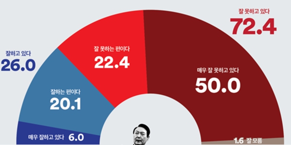 [여론조사꽃] 윤석열 지지율 26%, 정당지지 민주 43.3% 국힘 27.4%