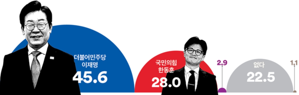 [여론조사꽃] 차기 대선주자 지지도, <a href='https://www.businesspost.co.kr/BP?command=article_view&num=357449' class='human_link' style='text-decoration:underline' target='_blank'>이재명</a> 45.6% <a href='https://www.businesspost.co.kr/BP?command=article_view&num=361438' class='human_link' style='text-decoration:underline' target='_blank'>한동훈</a> 28.0%