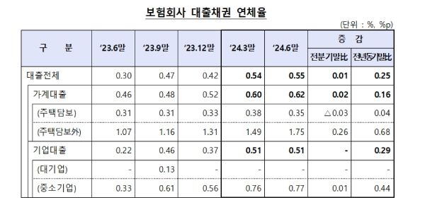 6월 말 보험사 대출채권 연체율 0.55%로 상승세 소폭 둔화, 대출잔액도 줄어