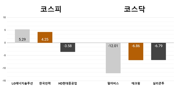 [오늘의 주목주] '월가 긍정평가' LG에너지솔루션 5%대 상승, 펄어비스 12%대 하락 