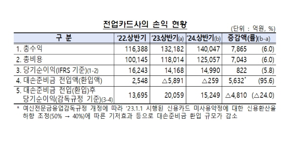 카드사 8곳 상반기 순이익 1조5천억으로 5.8% 늘어, 연체율 10년 만에 최고