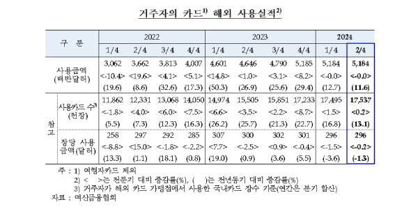 2분기 카드 해외사용액 51억8천만 달러, 해외여행 줄고 온라인 직구 늘어