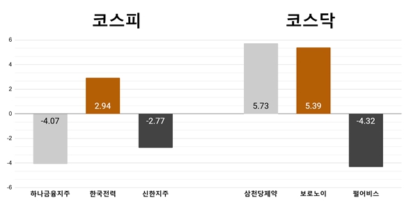 [오늘의 주목주] '차익실현' 하나금융지주 4% 하락, 삼천당제약 5%대 상승 