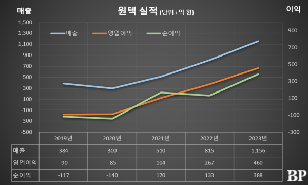 [Who Is ?] 김종원 원텍 대표이사 회장