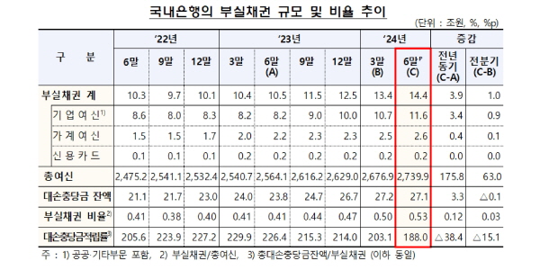 6월 말 국내은행 부실채권비율 0.53%로 상승, 3년 만에 최고치