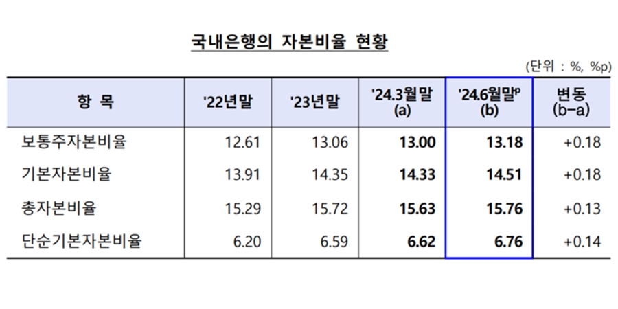 2분기 은행 자본건전성 개선, 총자본비율 15.76% 1분기보다 0.13%p 상승