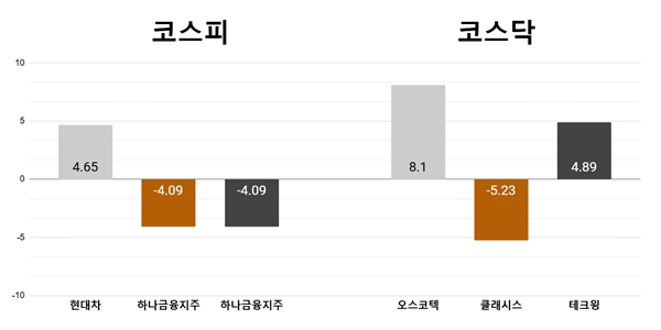 [오늘의 주목주] '밸류업 발표' 현대차 4%대, 오스코텍 8%대 상승 