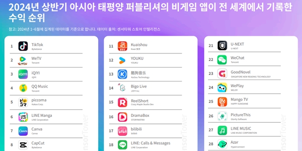아·태 지역 비게임 앱 매출 1위는 '틱톡', 네이버 카카오 웹툰앱 일본서 석권  