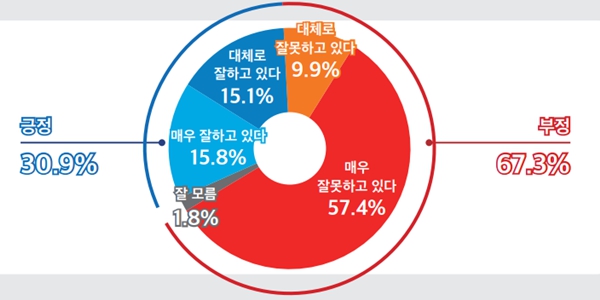 [미디어토마토] 윤석열 지지율 30.9%, 정당지지 민주 44.6% 국힘 30.7%