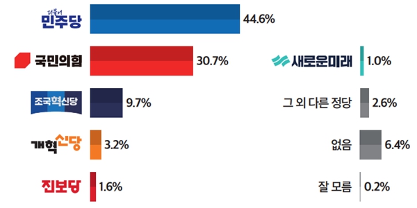 [미디어토마토] 윤석열 지지율 30.9%, 정당지지 민주 44.6% 국힘 30.7%