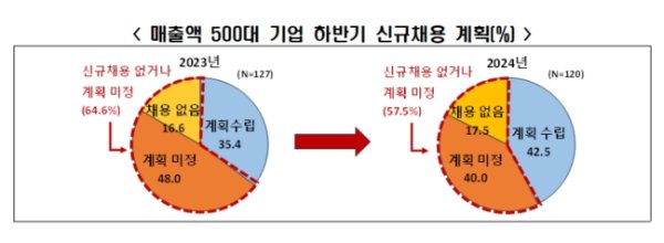 불황에 대기업 채용시장 ‘한파’, 4대그룹 중 유일 공채 삼성 채용문도 좁아져