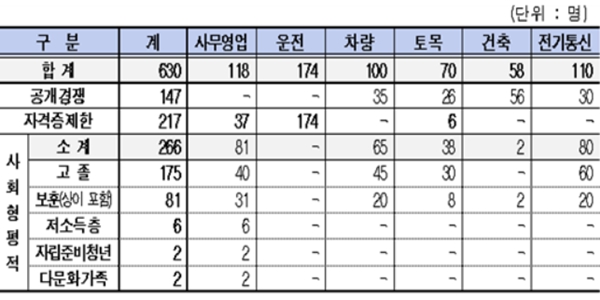 코레일 하반기 신입사원 630명 채용, 한문희 "사회적 약자에게 기회"