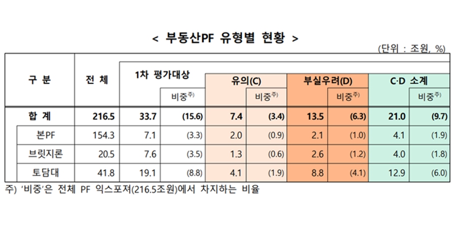 부동산PF 사업장 10곳 중 한 곳은 구조조정 대상, 연체율도 높아져