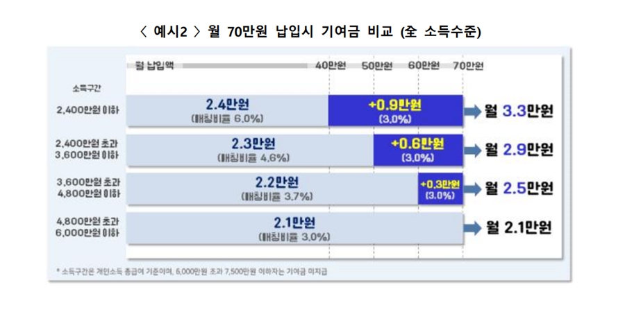 청년도약계좌 정부 지원 월 3만3천 원까지 확대, "연 9.54% 적금 효과"