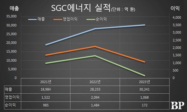 [Who Is ?] 이우성 SGC에너지 대표이사 사장