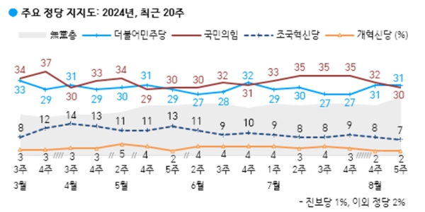 [한국갤럽] 윤석열 지지율 23%로 하락, 4개월 만에 최저치 기록