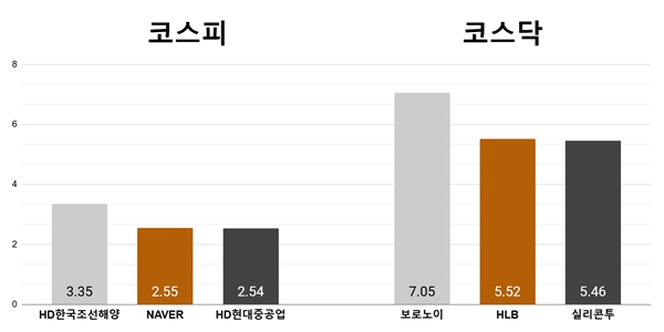 [오늘의 주목주] '조선업 기대감' HD한국조선해양 3%대, 보로노이 7% 상승 