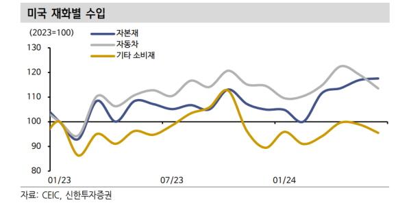 신한투자 “미국으로 수출 증가세 둔화, 하반기 글로벌 수요 회복세 지켜봐야”