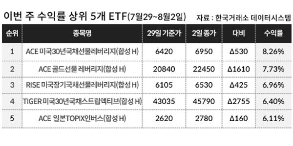 [이주의 ETF] 미래에셋자산운용 ‘타이거 미국30년국채스트립액티브’ 6% 올라 수익률 1위