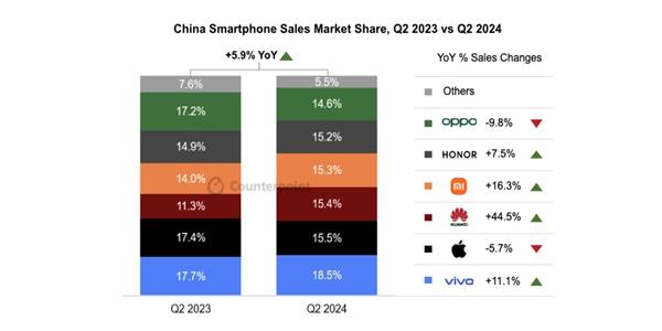 2분기 중국 스마트폰 판매량 6% 증가, 애플 점유율은 5.7% 감소