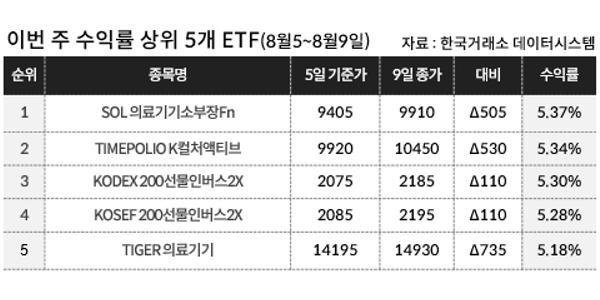 [이주의 ETF] 신한자산운용 ‘SOL 의료기기소부장Fn’ 5.37%로 수익률 1위, 코스피 곱버스 대세 지속