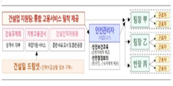 정부 건설업 일자리 지원 팔 걷어붙여, 공공투자 집행·맞춤형 고용서비스 제공