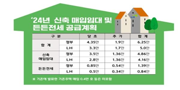 LH 수도권 신축 매입임대 1만7천 호 추가 매입, 