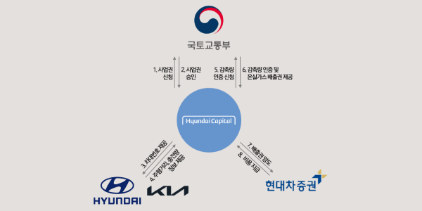 현대캐피탈 ‘온실가스 외부 감축사업’ 승인받아, 현대차·기아·현대차증권 협업