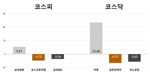 [오늘의 주목주] '배당 기대감' 삼성생명 5%, '원숭이두창' 씨젠 23%대 상승